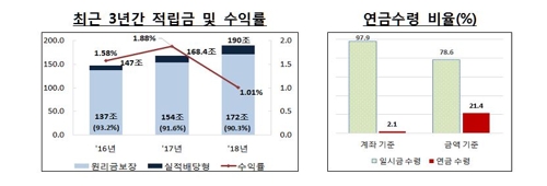 작년 퇴직연금 190조원으로 13%↑…수익률은 정기예금의 반토막