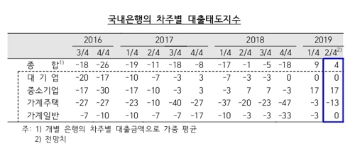 2분기 주담대 문턱 높아진다…중소기업 대출은 완화