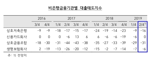 2분기 주담대 문턱 높아진다…중소기업 대출은 완화