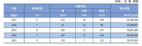 [팩트체크] 현 정부 들어 화재 급증?