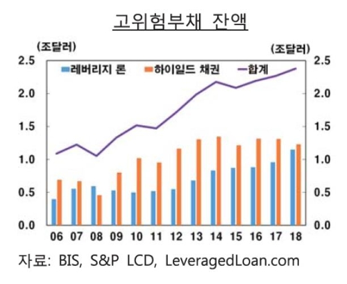 "미국 고위험 기업부채 2.4조달러…금융위기 때보다 2배로 증가"