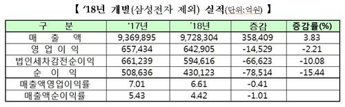 [은행실적] 간판 수출기업 '실적쇼크'…내수산업 은행은 최대호황