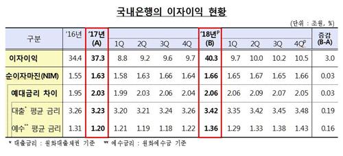 [은행실적] 간판 수출기업 '실적쇼크'…내수산업 은행은 최대호황