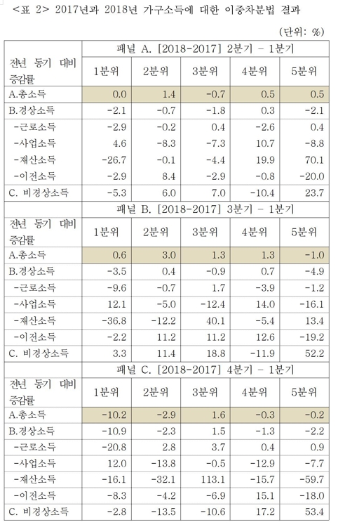 "작년 저소득층 소득, 실제로는 급격히 악화하지 않았다"