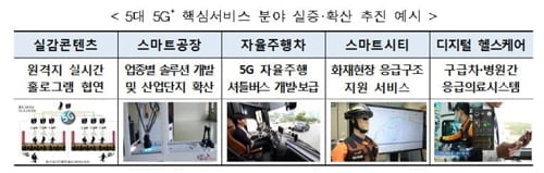 "2026년 5G 서비스 생산액 180조 달성·일자리 60만 개 창출"