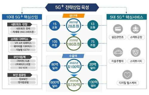 "2026년 5G 서비스 생산액 180조 달성·일자리 60만 개 창출"