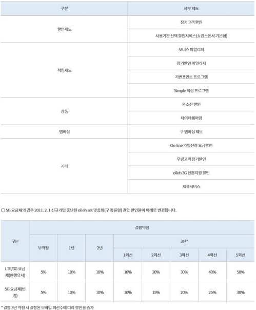 KT, 5G 서비스 요금 높이고도 고객 혜택은 줄이나