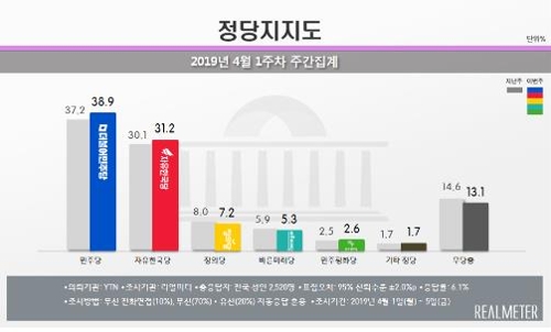 문 대통령 국정지지도 소폭 하락…긍정 47.3% vs 부정 47.8%[리얼미터]