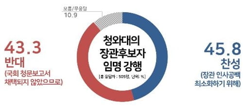 문 대통령 박영선·김연철 임명강행, 찬성 45.8% vs 반대 43.3%[리얼미터]