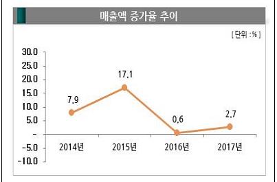 프랜차이즈산업 성장세 '주춤'…가맹본부당 매출도 7.1%↓