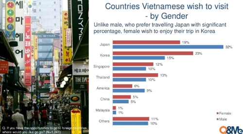 베트남 여성이 가장 여행하고 싶어하는 나라 1위는 한국
