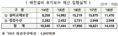 한전 "탈원전에 안전투자 줄인 것 아니다"…강원산불 원인 해명