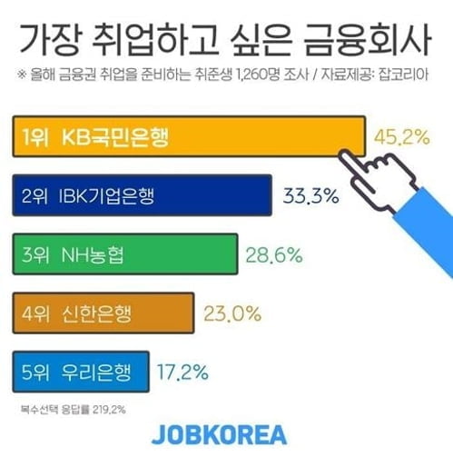 취업 선호 1위 금융사는 'KB국민은행'…IBK기업·NH농협 '톱3'