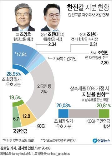 조원태, 한진 경영권 승계…'2000억 상속세 해결' 난제 풀까