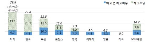 "근로자 해고비용, OECD 2위…해고수당은 가장 높아"