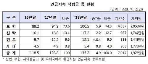 연금저축 해지, 신규 첫 추월…"국민연금 합쳐도 月수령 61만원"