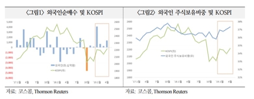 "외국인 올해 주식 6조5000억원 순매수…'팔자'로 바뀔 수도"