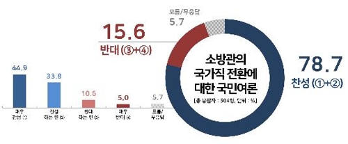 "국민 10명 중 8명 소방관 국가직 전환에 찬성"[리얼미터]