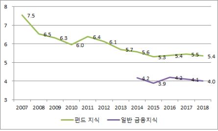 펀드 투자 비율 10년 새 54%→34%…"손실 우려가 주원인"