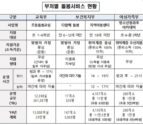 '온종일 돌봄' 올해 40만명 수용…돌봄 수요 63% 충족