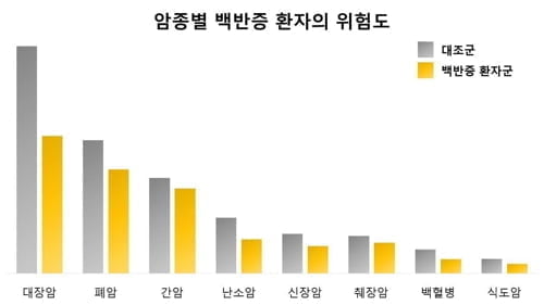 "피부에 흰 반점 '백반증' 환자, 암 발생 위험 14% 낮아"