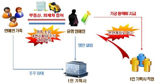 팬미팅 참가비 빼돌린 연예인…화려함 뒤 '탈세' 반전