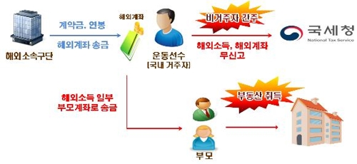 팬미팅 참가비 빼돌린 연예인…화려함 뒤 '탈세' 반전