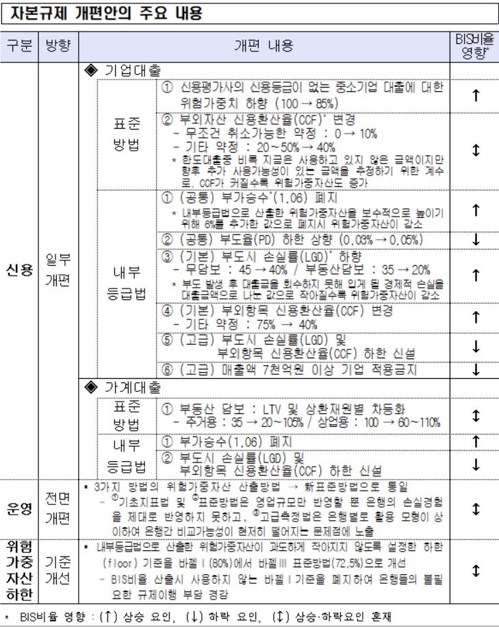 2022년부터 은행 BIS비율 산출법 개편…0.7%p 상승 전망