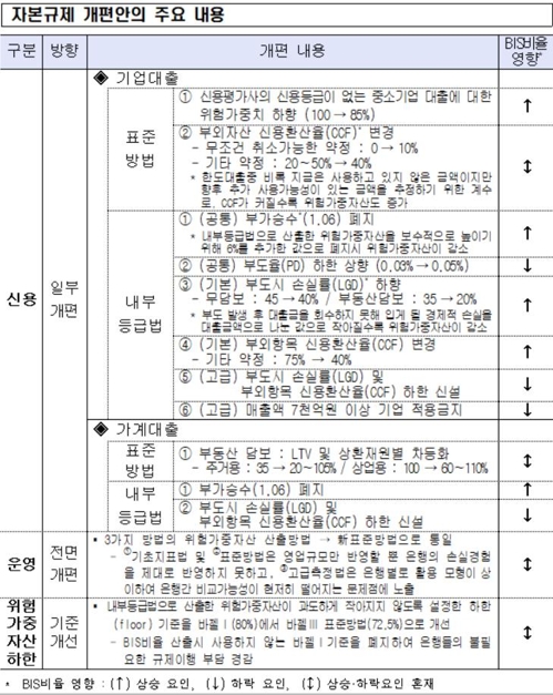 2022년부터 은행 BIS비율 산출법 개편…0.7%p 상승 전망