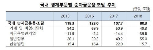 '민간소비 늘어서' 가계 여윳돈 역대최소…정부는 사상최대