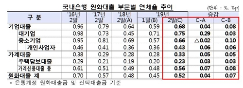 2월 은행 연체율 0.52%로 0.07%p↑…"中企대출은 0.10%p↑"