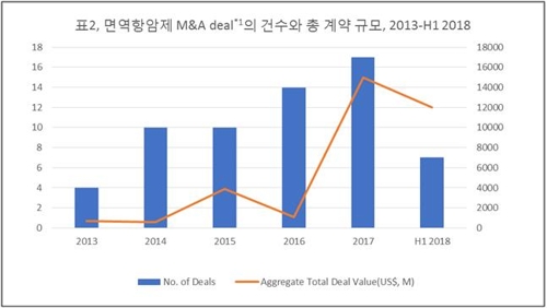 "글로벌 면역항암제 시장 22조원…5년 새 22배 성장"