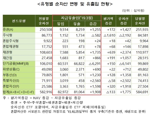 국내 펀드 순자산 600조 돌파…2년 새 100조 '점프'