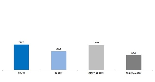 차기 대선주자 양자대결, 이낙연 30.2% vs 황교안 22.3%[한길리서치]