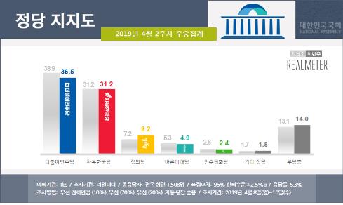 문 대통령 국정지지도 소폭 올라 48.1%…"산불대처 호평 영향"[리얼미터]