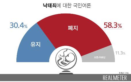 문 대통령 국정지지도 소폭 올라 48.1%…"산불대처 호평 영향"[리얼미터]