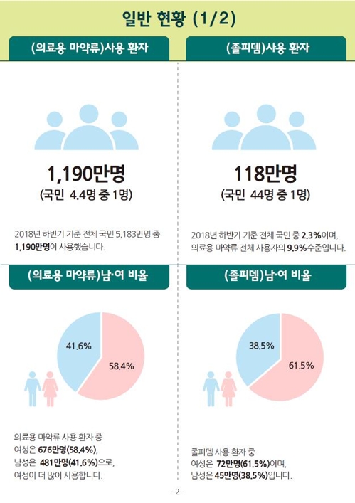 작년 하반기 1190만명 의료용마약 사용…국민 4.4명 중 1명꼴