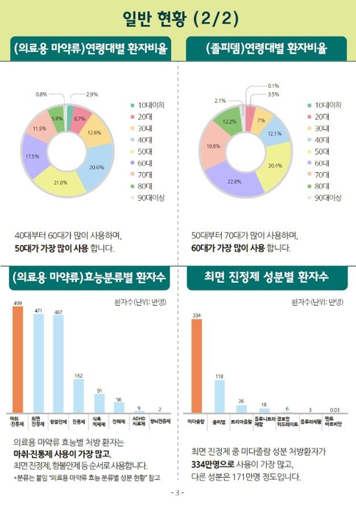 작년 하반기 1190만명 의료용마약 사용…국민 4.4명 중 1명꼴