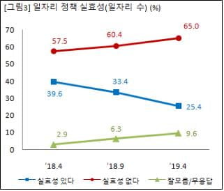 "성인 65%, 일자리정책 '실효성 없다'"-경제개혁硏 설문