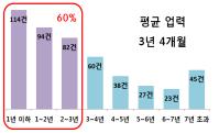 1분기 크라우드펀딩 자금조달 31% 증가…수익률은 제각각