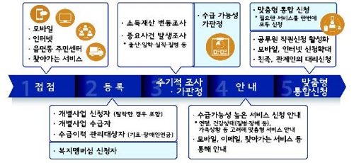 전국민 대상 '복지멤버십' 운영…"적시에 필요한 서비스 안내"