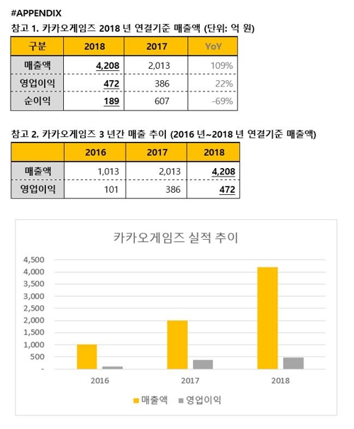 카카오게임즈 작년 영업익 472억원…2017년 대비 22%↑