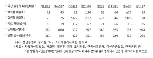 정부 "반도체 업황 등 하방리스크 확대…주요 실물지표 부진"