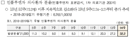 인플루엔자 의심환자 급증…"특히 아동·청소년 감염 조심"