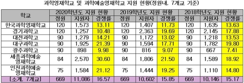 영재학교 지원자 늘어…7개교 경쟁률 16.57대 1