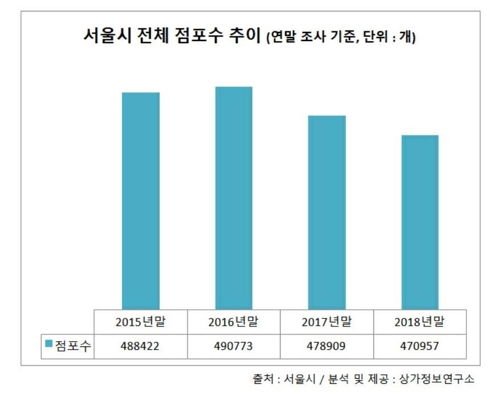 자영업 침체 속 서울 상가점포 1년 새 8000개 문 닫아