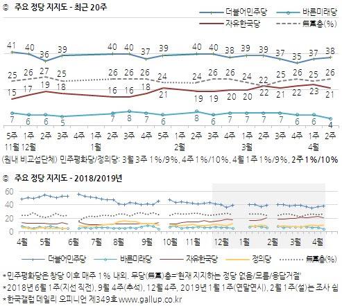 문대통령 국정지지도 47%…'산불 대응 호평'에 6%p 상승[한국갤럽]