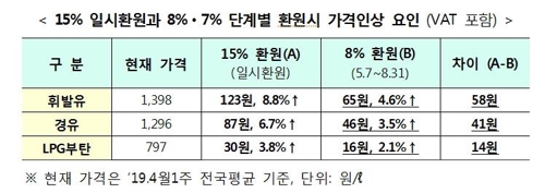 정부 유류세 인하 8월까지 넉달 연장…인하폭 15→7%로 축소