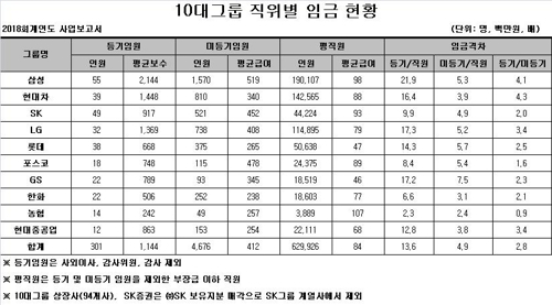 10대그룹 등기임원 평균 연봉, 일반 직원의 13.6배