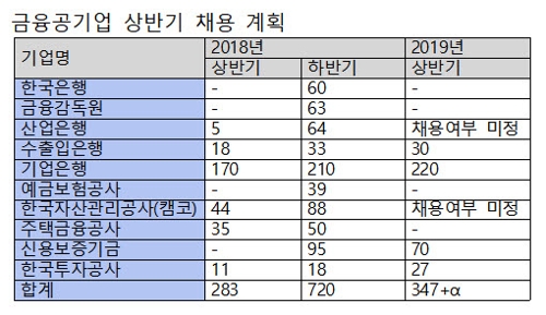 '꿈의 직장' 금융공기업·은행, 상반기 1200명에 채용문 연다